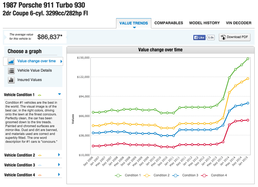 Car Value Chart