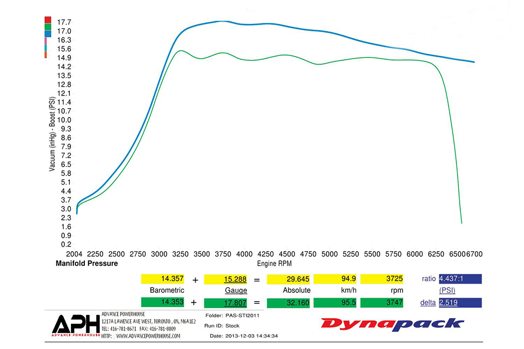 Cobb Ots Stage 2 Wrx Dyno Tested: Cobb Tuning Stage 2+ Power Package | Speed Academy