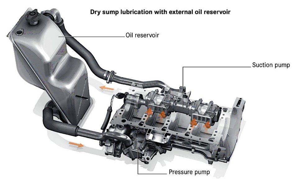 Dry Sump Oiling Explained Speed Academy Dry Sump Oiling Explained Speed Academy