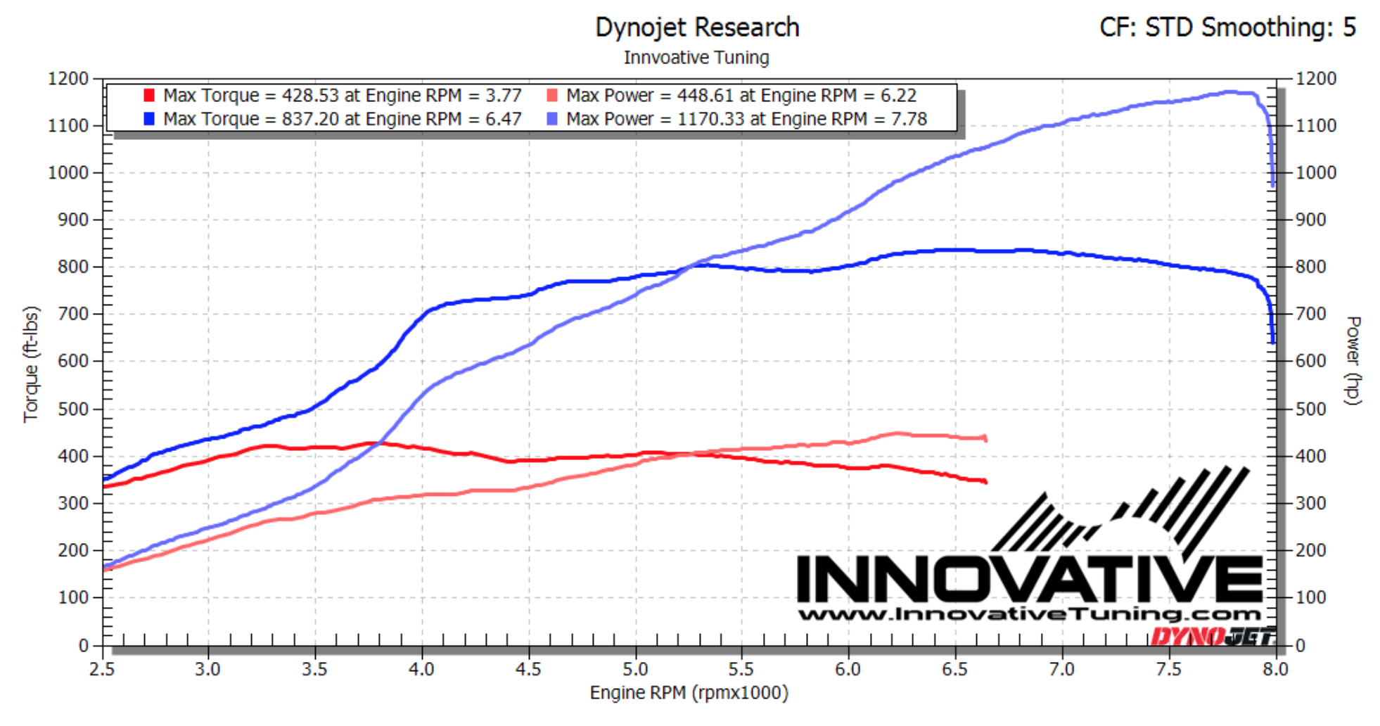 Tuning Boost For Drivable Power: Sometimes Less Is More?